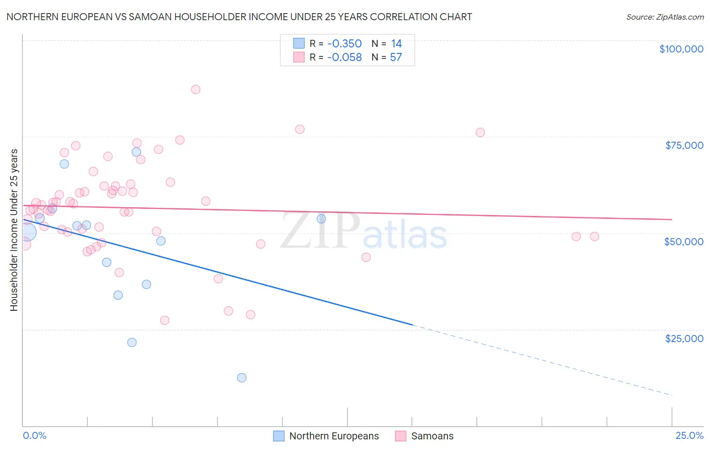 Northern European vs Samoan Householder Income Under 25 years