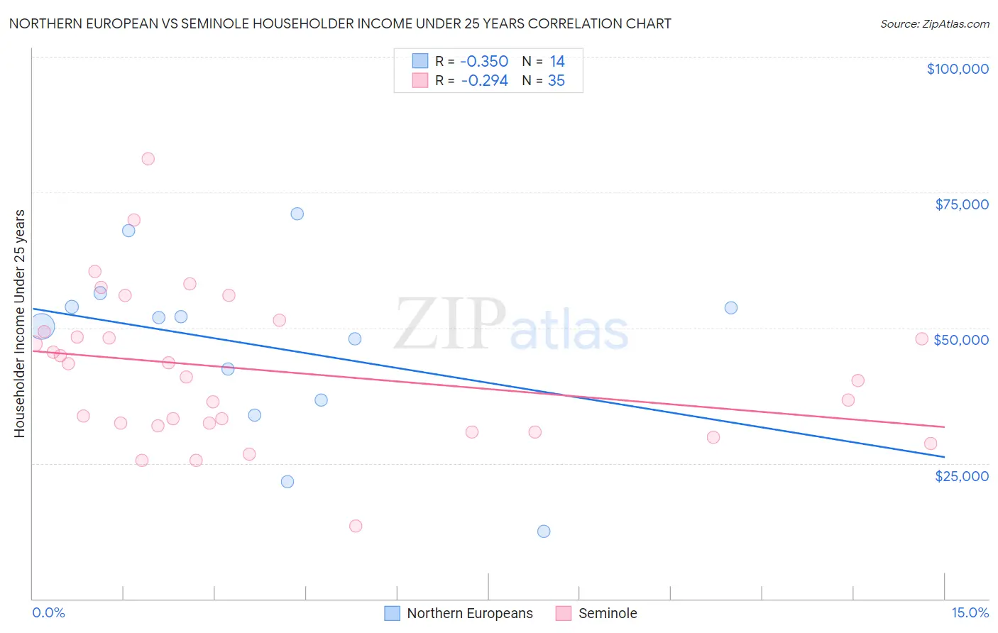 Northern European vs Seminole Householder Income Under 25 years