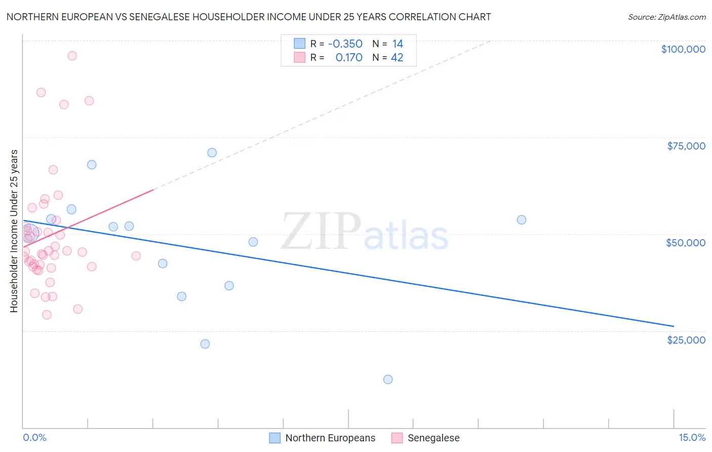 Northern European vs Senegalese Householder Income Under 25 years