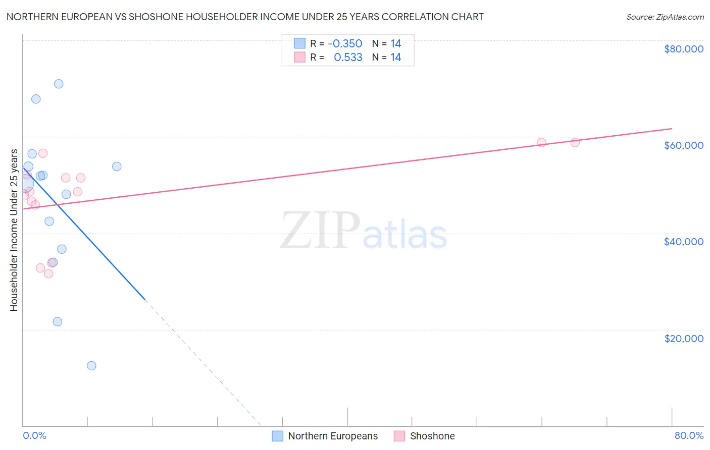 Northern European vs Shoshone Householder Income Under 25 years