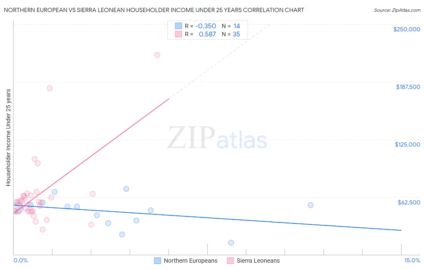 Northern European vs Sierra Leonean Householder Income Under 25 years