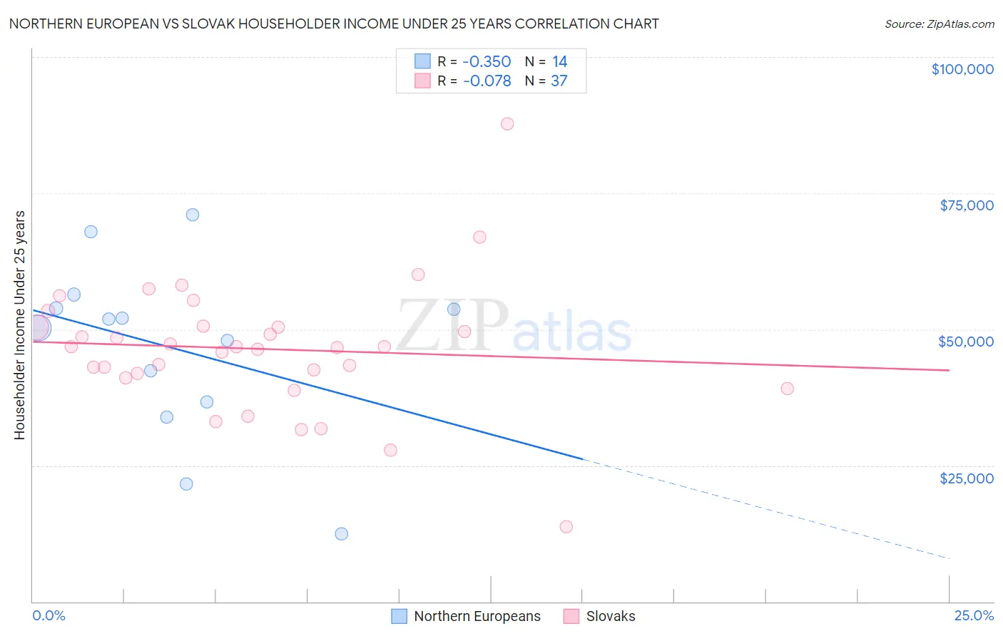 Northern European vs Slovak Householder Income Under 25 years