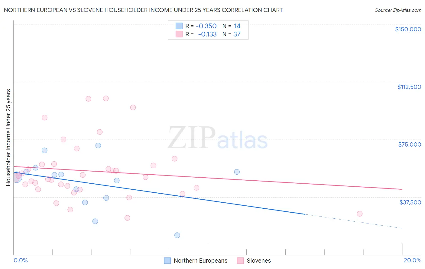 Northern European vs Slovene Householder Income Under 25 years