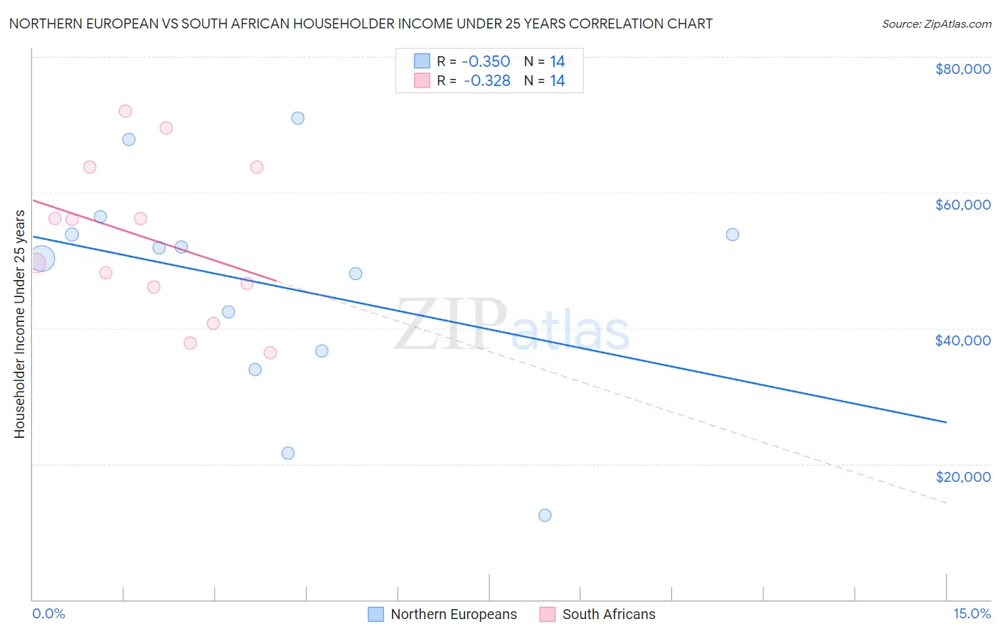 Northern European vs South African Householder Income Under 25 years