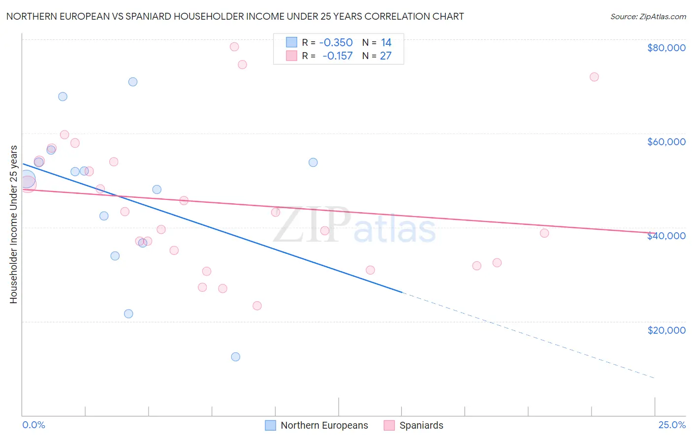 Northern European vs Spaniard Householder Income Under 25 years