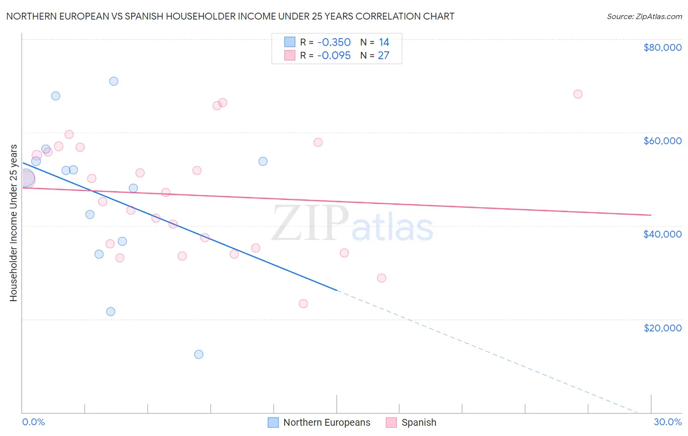 Northern European vs Spanish Householder Income Under 25 years