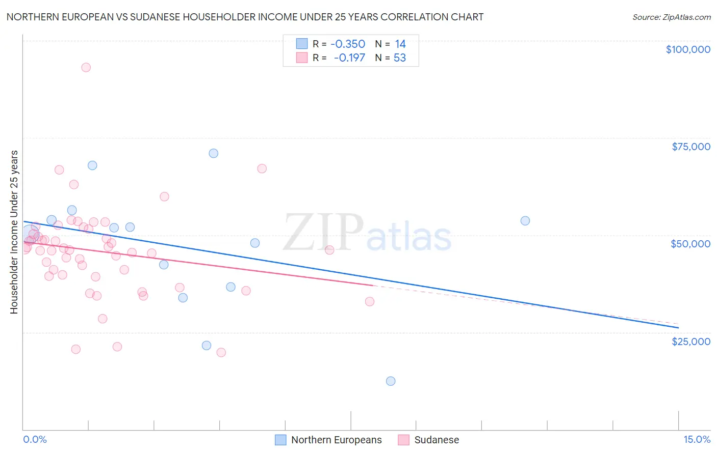 Northern European vs Sudanese Householder Income Under 25 years