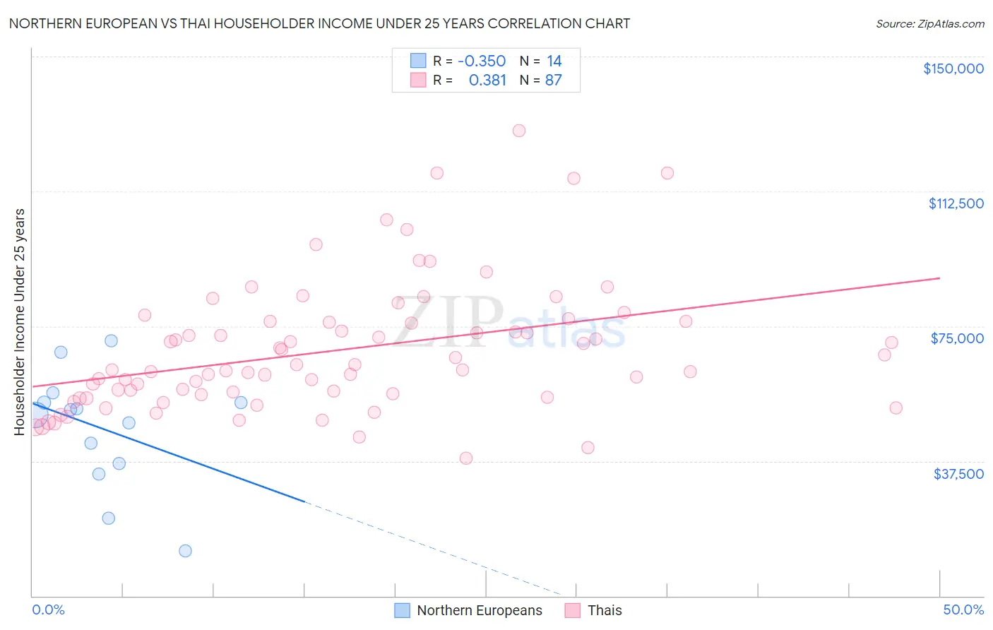Northern European vs Thai Householder Income Under 25 years