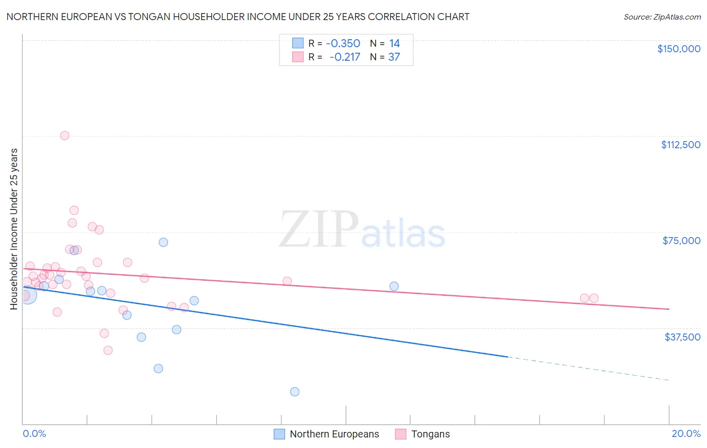 Northern European vs Tongan Householder Income Under 25 years