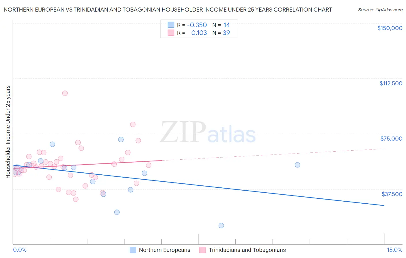 Northern European vs Trinidadian and Tobagonian Householder Income Under 25 years