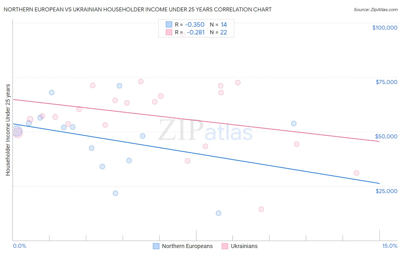 Northern European vs Ukrainian Householder Income Under 25 years