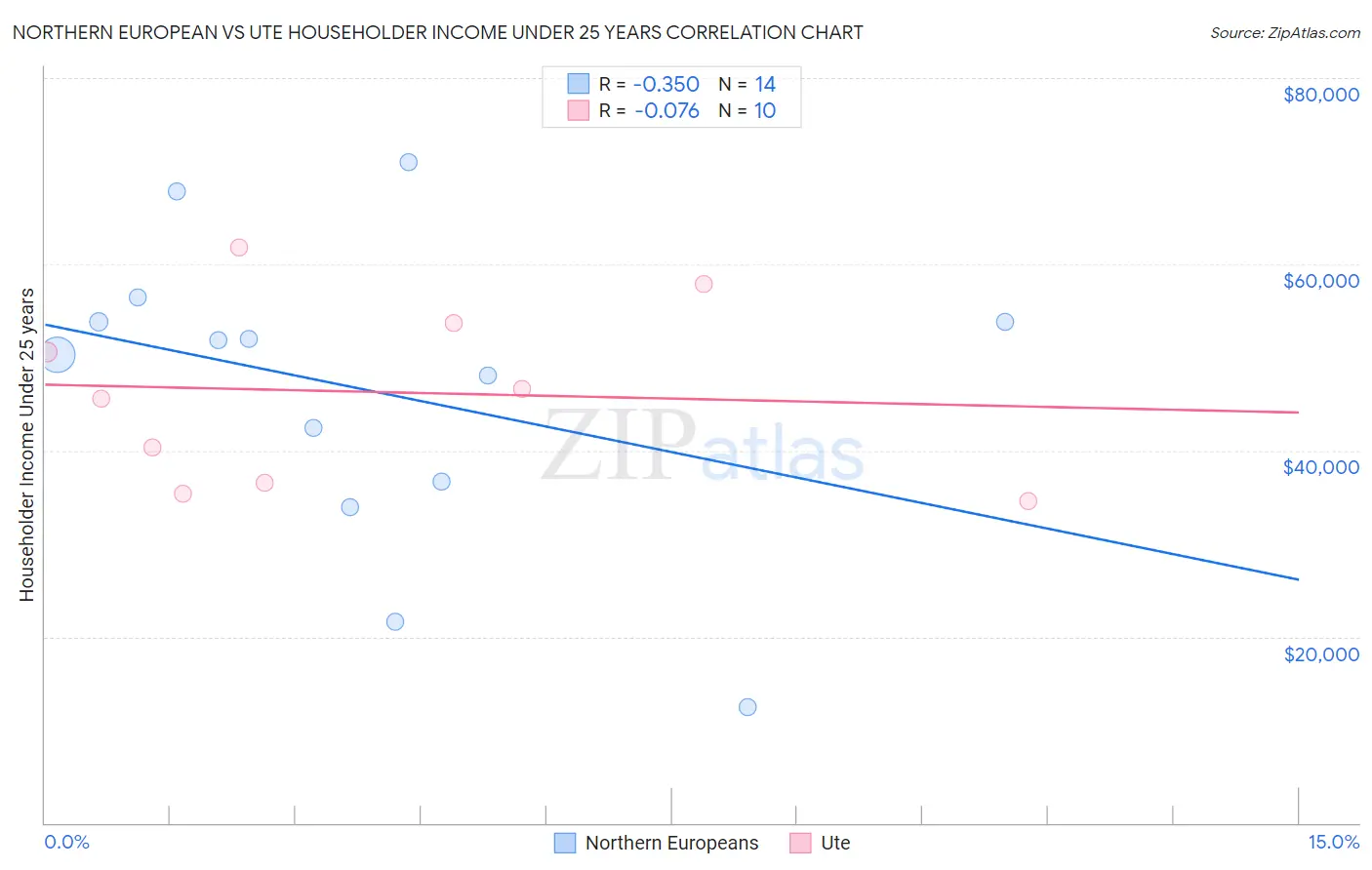 Northern European vs Ute Householder Income Under 25 years