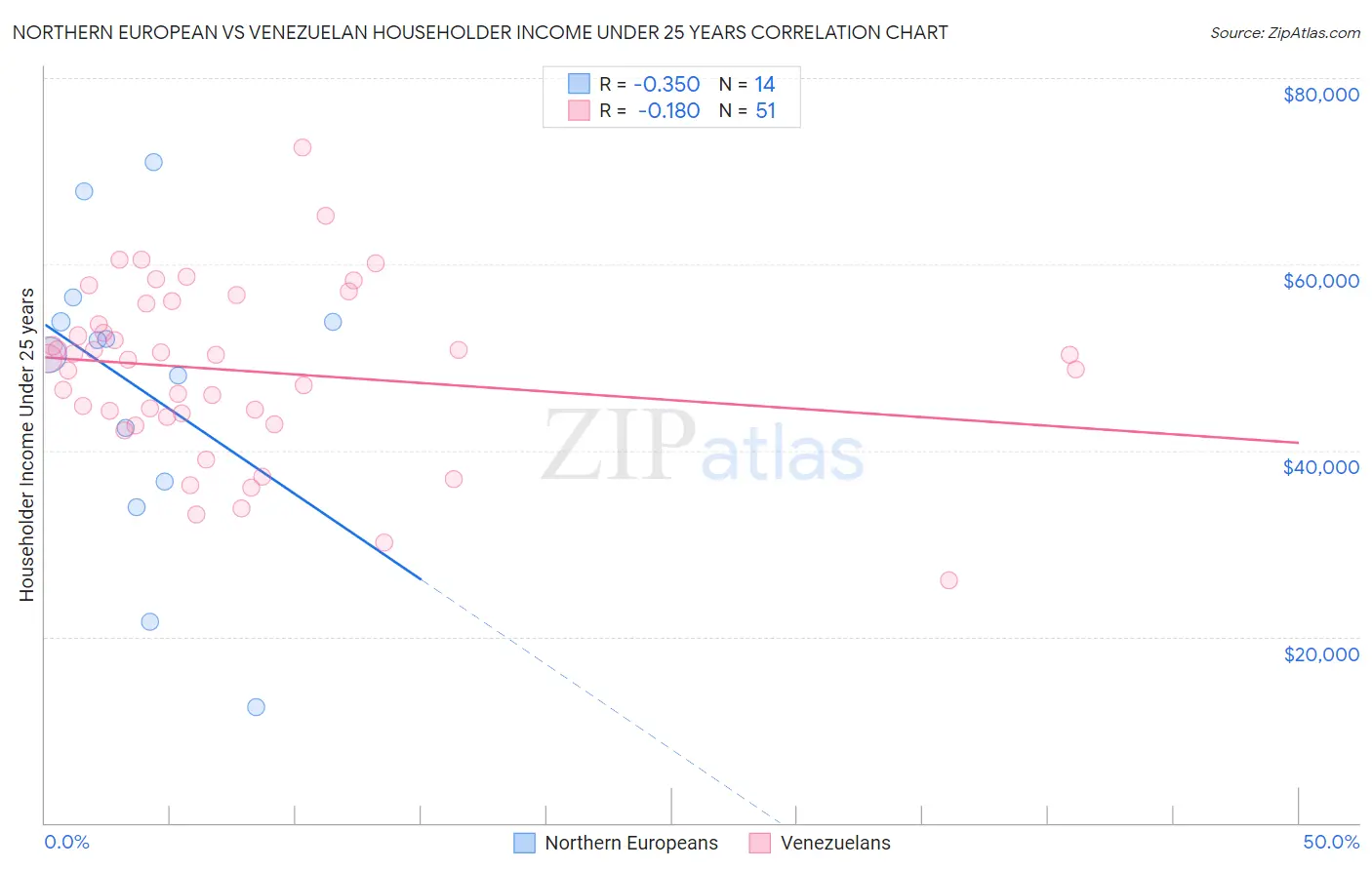 Northern European vs Venezuelan Householder Income Under 25 years