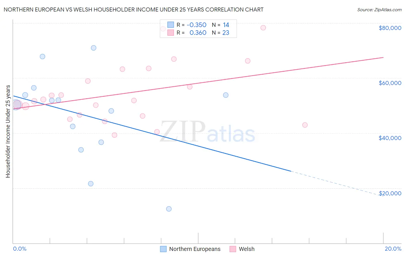 Northern European vs Welsh Householder Income Under 25 years