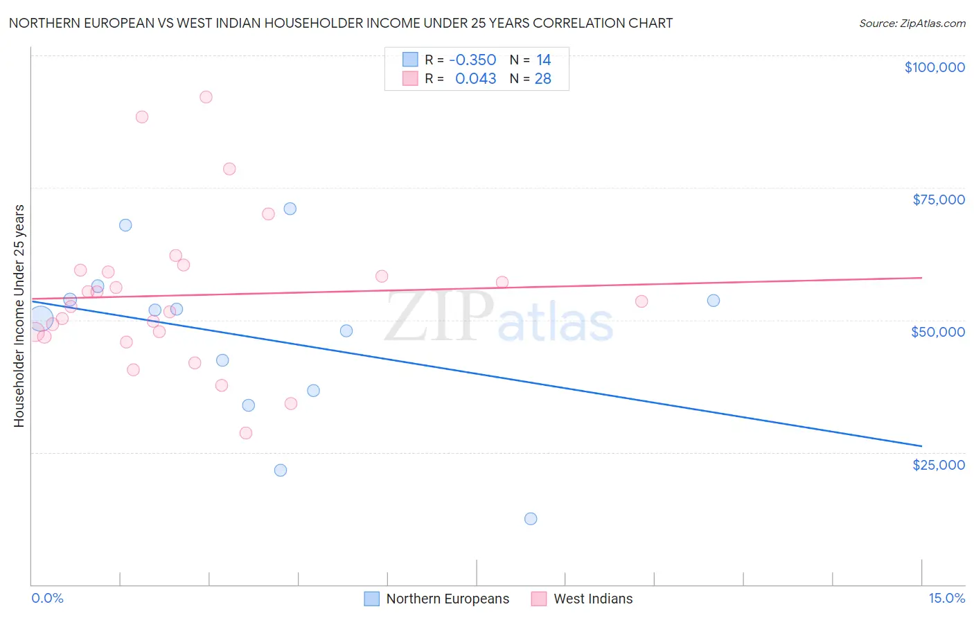 Northern European vs West Indian Householder Income Under 25 years