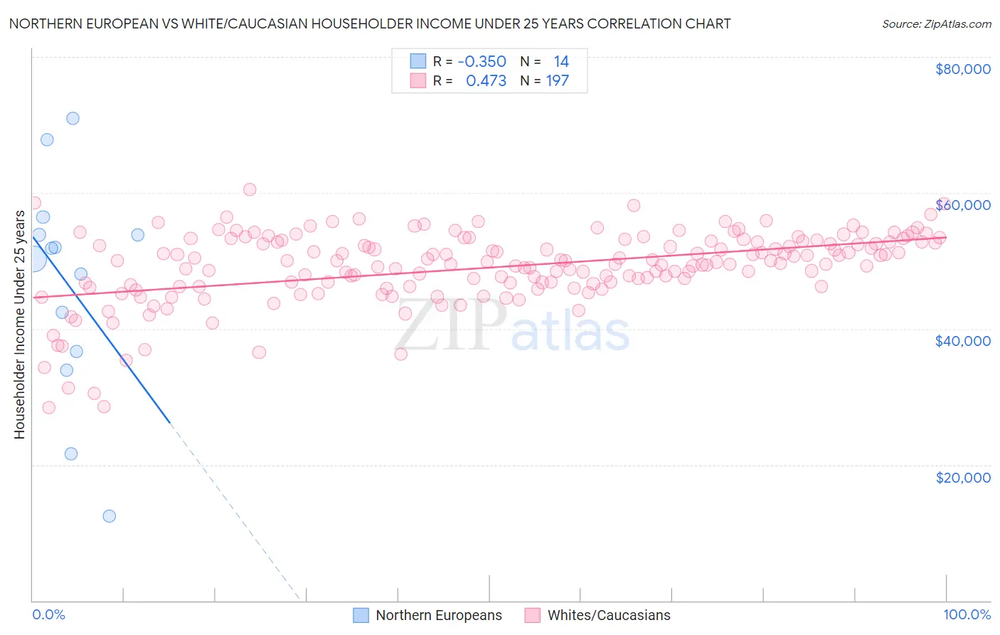 Northern European vs White/Caucasian Householder Income Under 25 years
