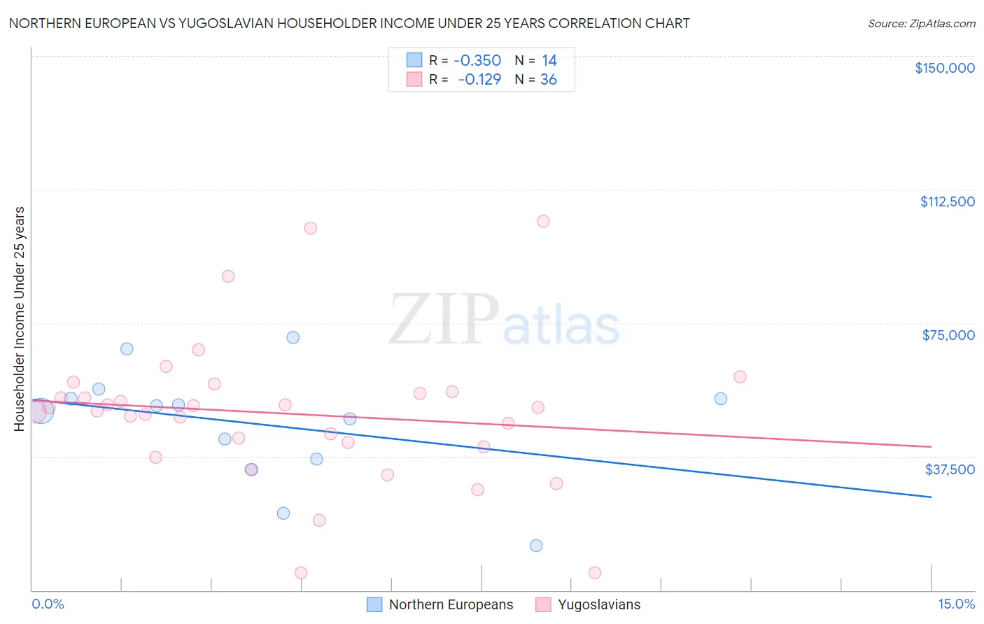 Northern European vs Yugoslavian Householder Income Under 25 years