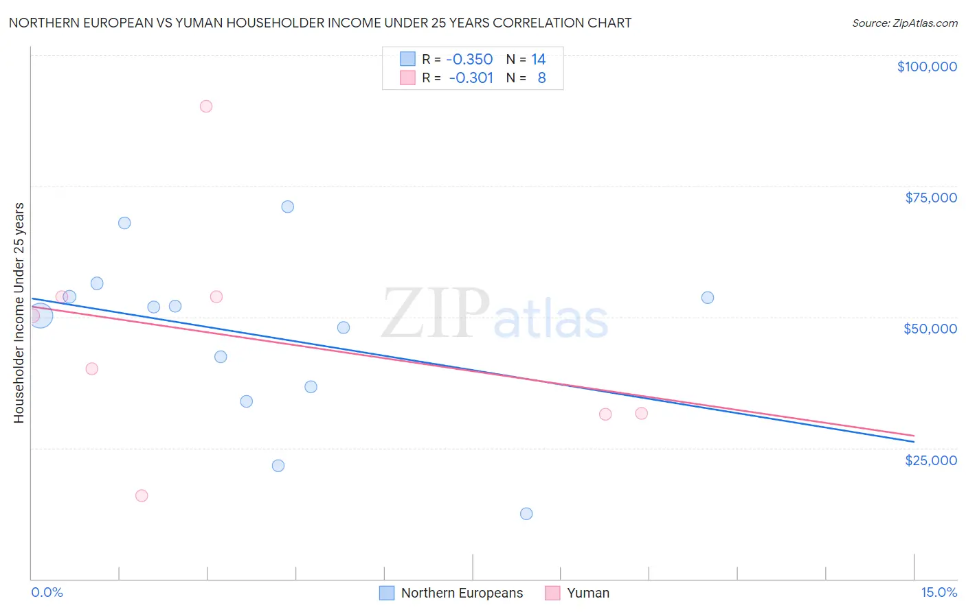 Northern European vs Yuman Householder Income Under 25 years