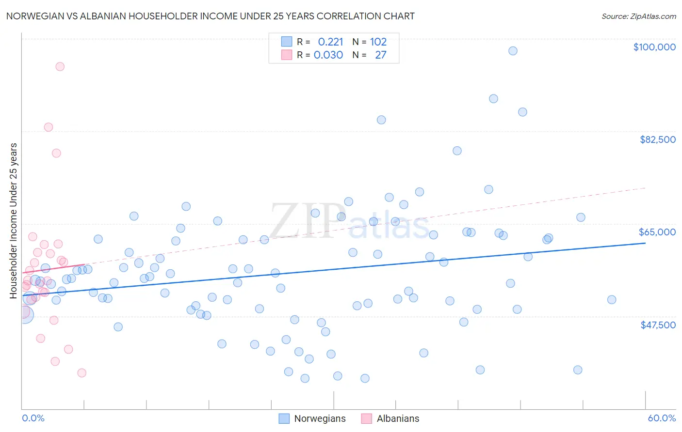 Norwegian vs Albanian Householder Income Under 25 years
