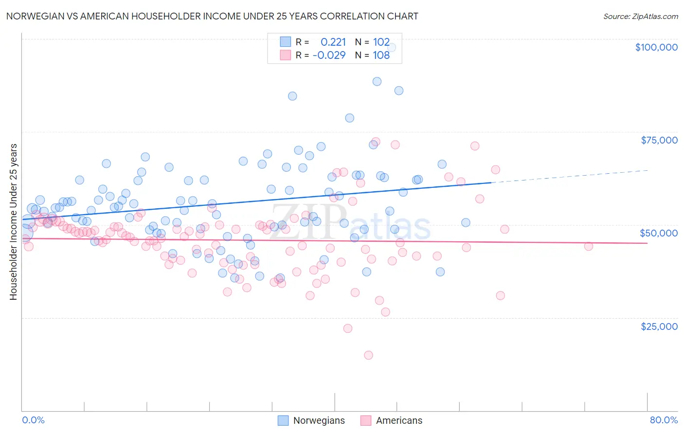 Norwegian vs American Householder Income Under 25 years