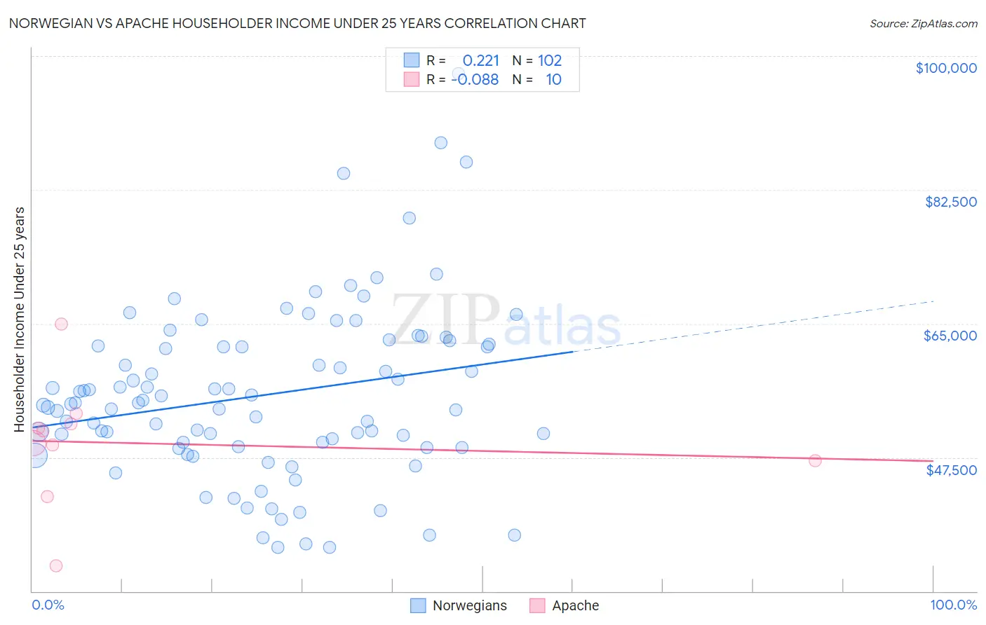 Norwegian vs Apache Householder Income Under 25 years