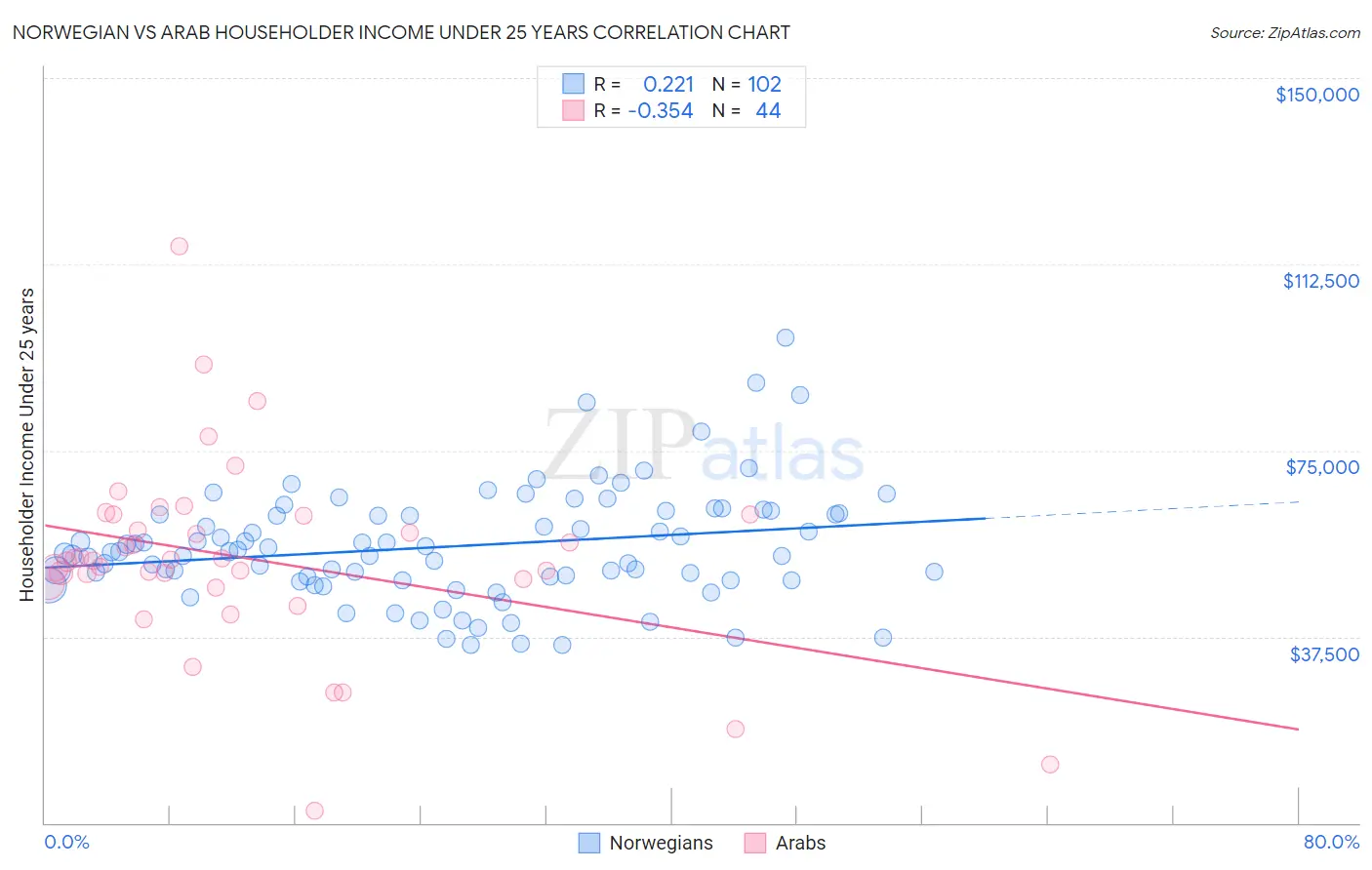 Norwegian vs Arab Householder Income Under 25 years