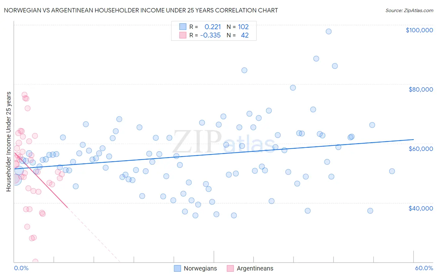 Norwegian vs Argentinean Householder Income Under 25 years