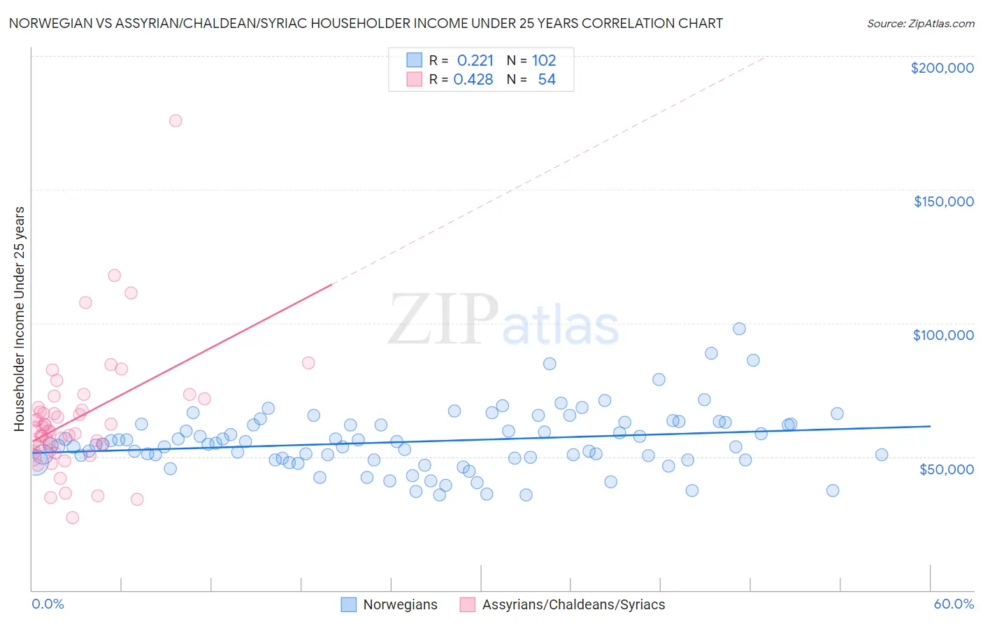 Norwegian vs Assyrian/Chaldean/Syriac Householder Income Under 25 years