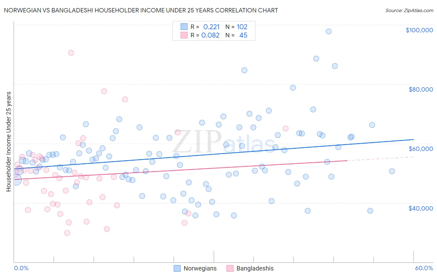 Norwegian vs Bangladeshi Householder Income Under 25 years