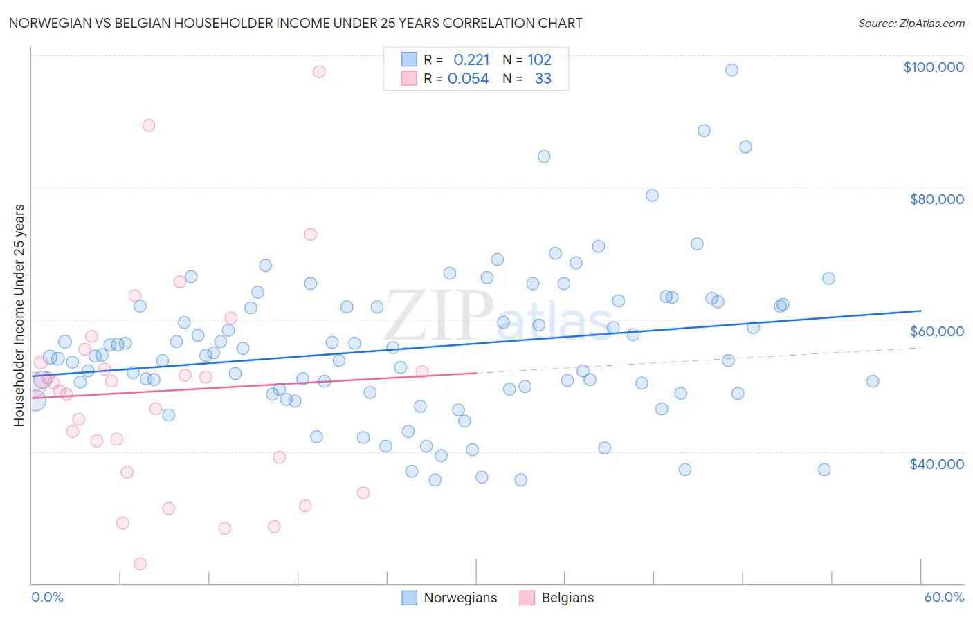 Norwegian vs Belgian Householder Income Under 25 years