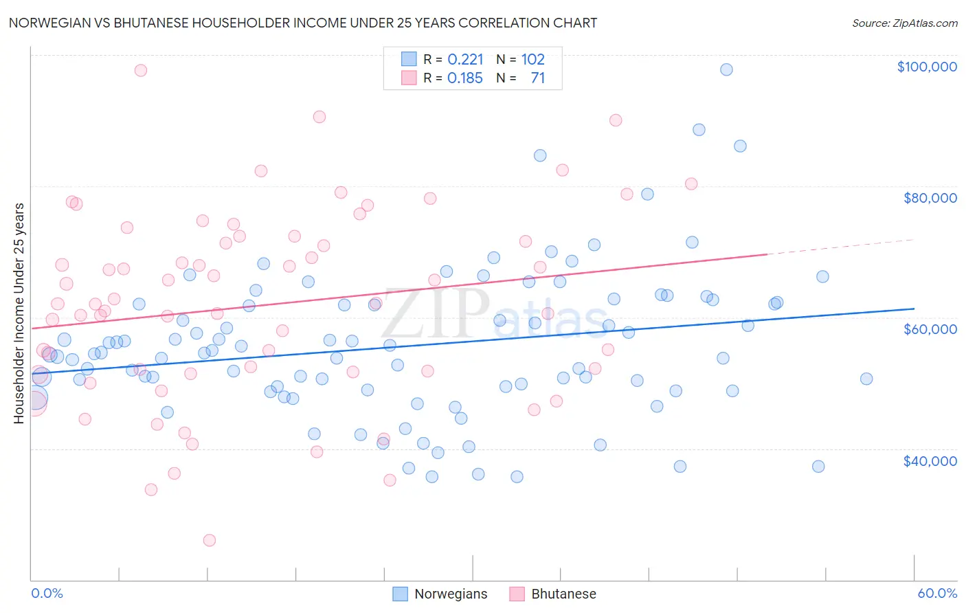 Norwegian vs Bhutanese Householder Income Under 25 years