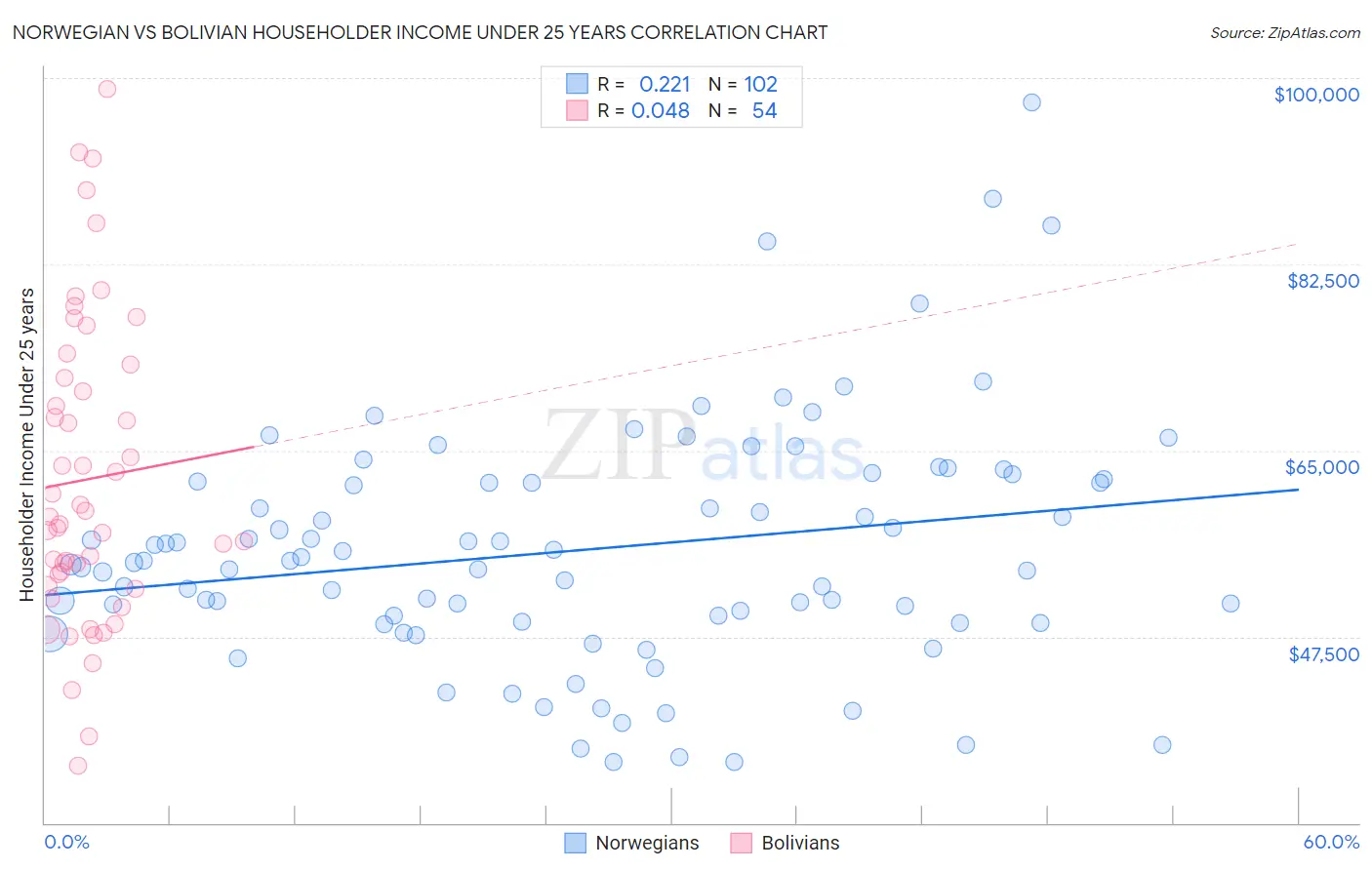 Norwegian vs Bolivian Householder Income Under 25 years