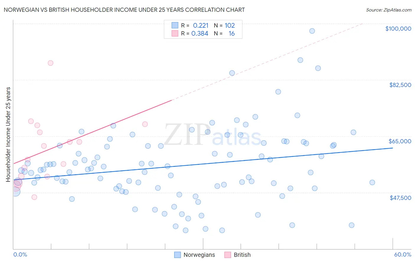 Norwegian vs British Householder Income Under 25 years