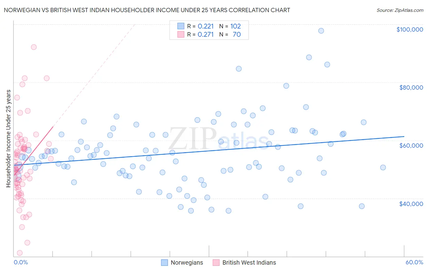 Norwegian vs British West Indian Householder Income Under 25 years