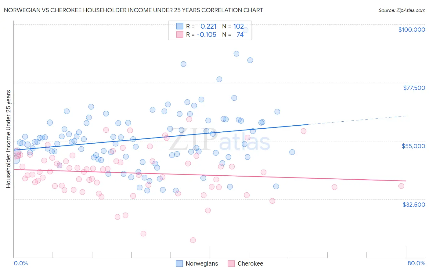 Norwegian vs Cherokee Householder Income Under 25 years