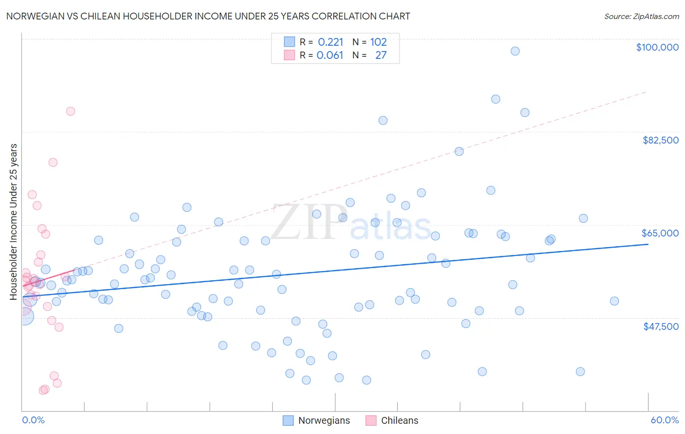 Norwegian vs Chilean Householder Income Under 25 years