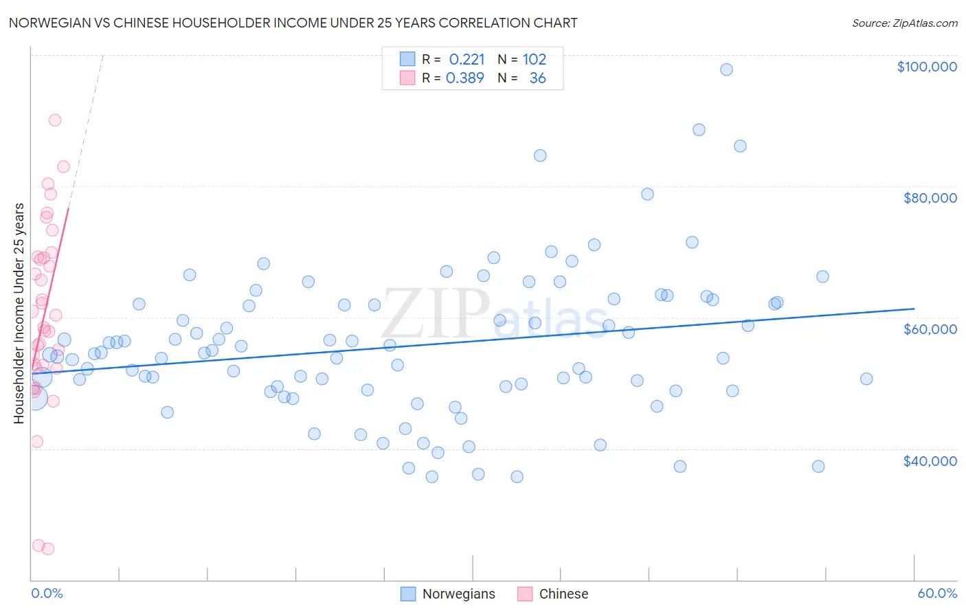 Norwegian vs Chinese Householder Income Under 25 years