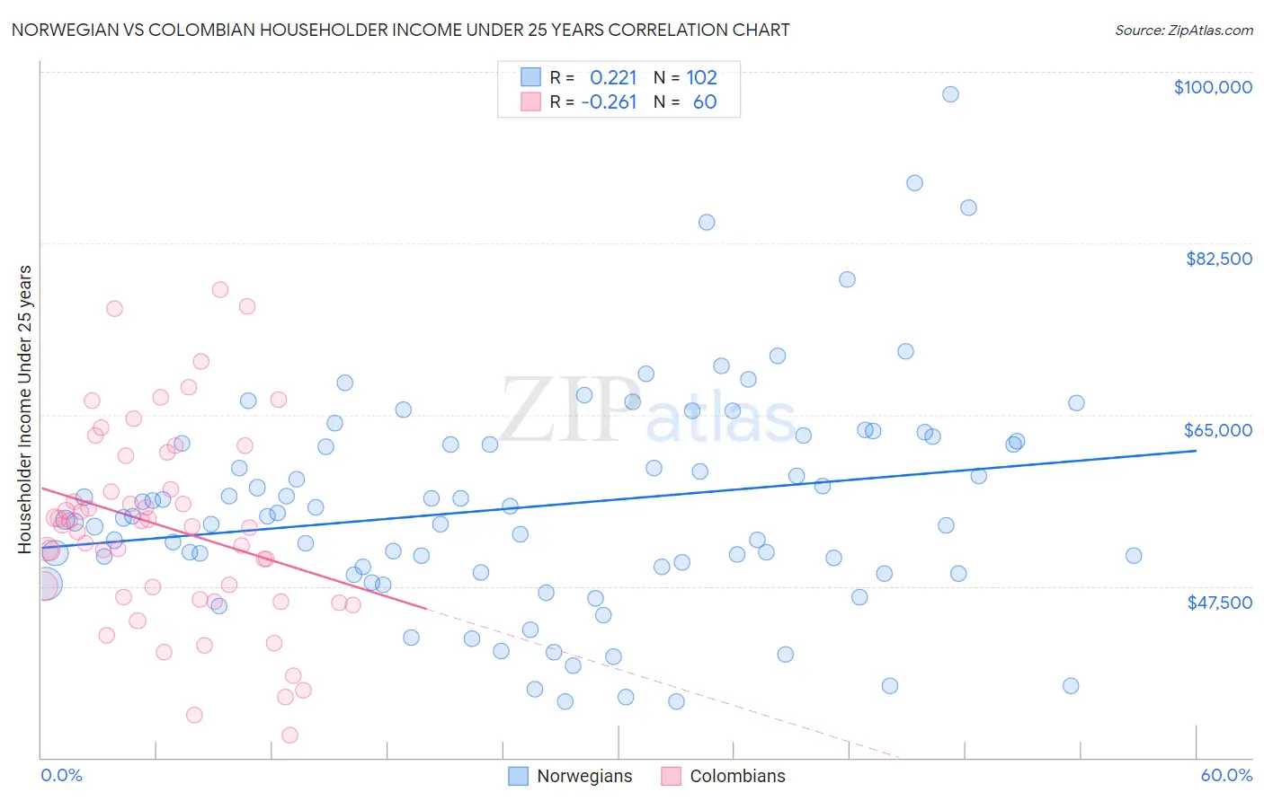 Norwegian vs Colombian Householder Income Under 25 years