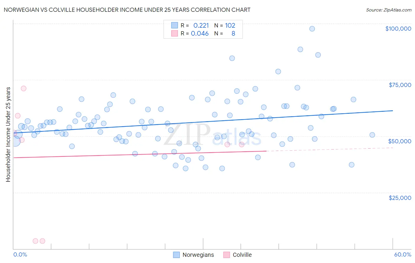 Norwegian vs Colville Householder Income Under 25 years