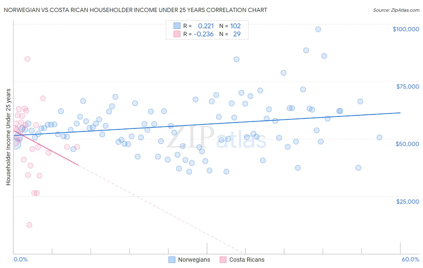 Norwegian vs Costa Rican Householder Income Under 25 years