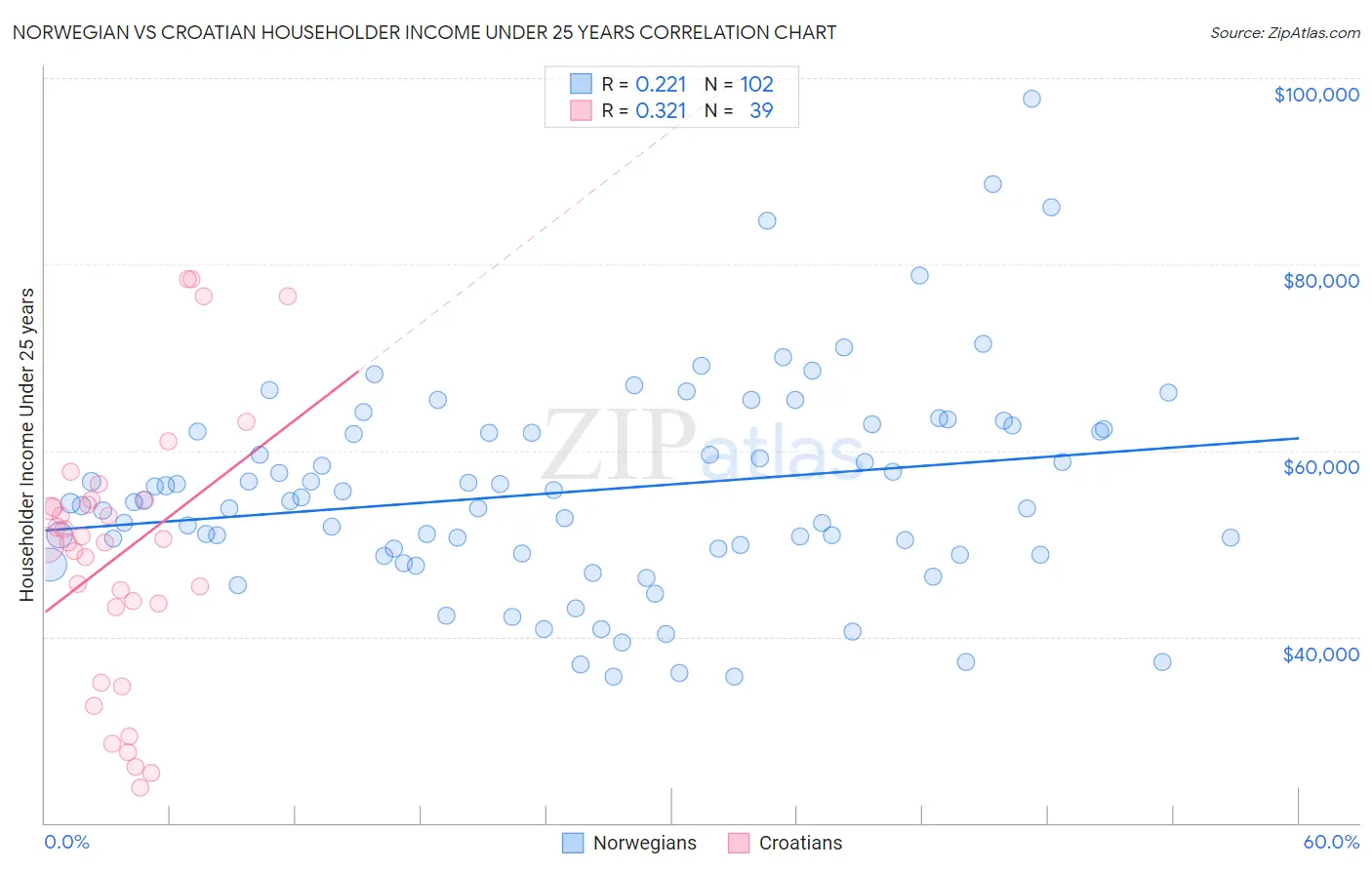 Norwegian vs Croatian Householder Income Under 25 years