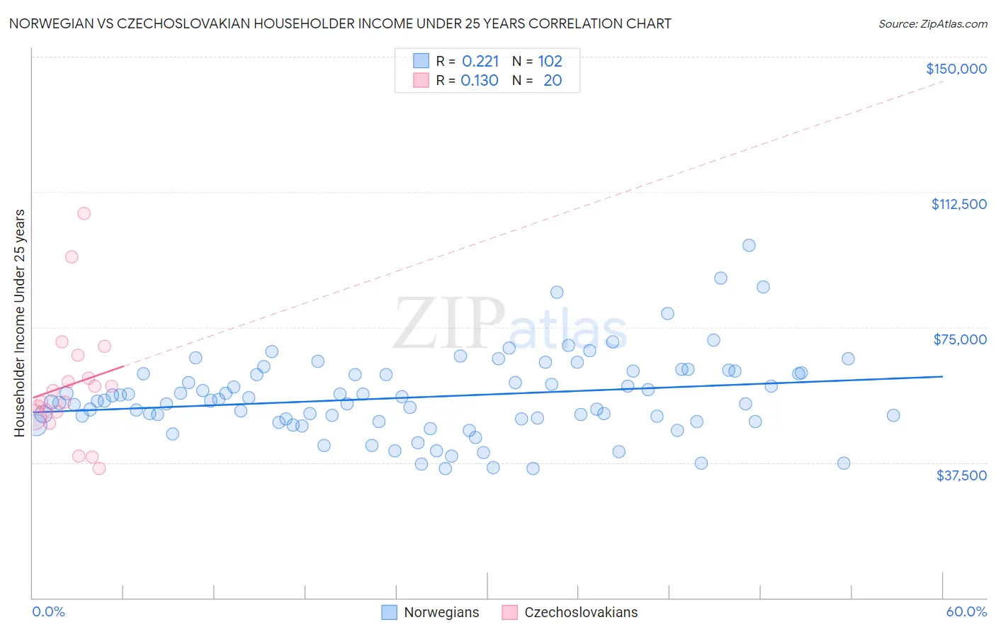 Norwegian vs Czechoslovakian Householder Income Under 25 years