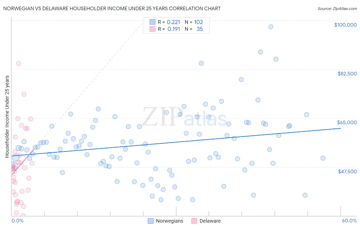 Norwegian vs Delaware Householder Income Under 25 years