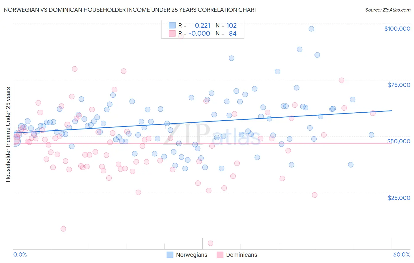 Norwegian vs Dominican Householder Income Under 25 years