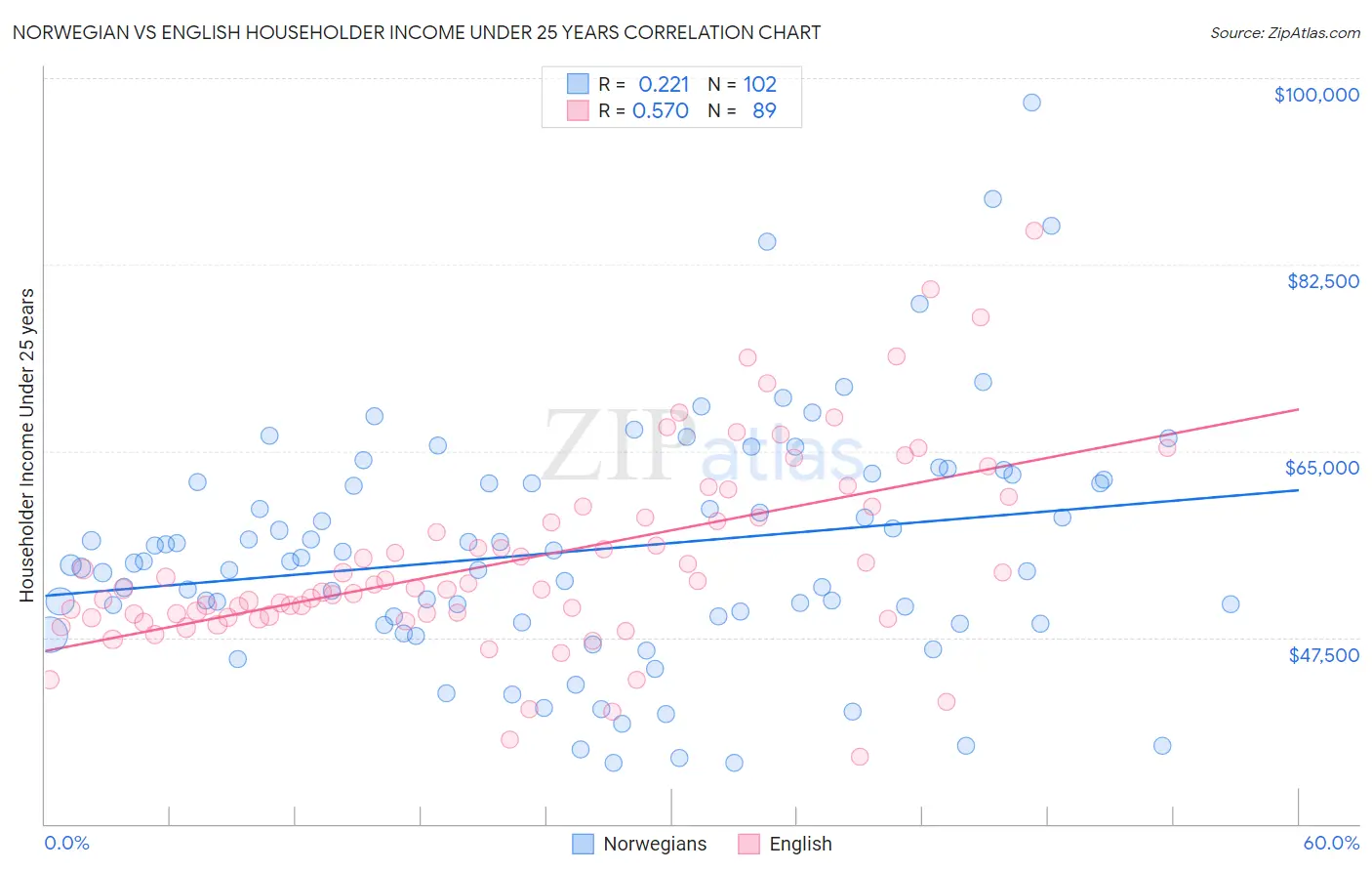 Norwegian vs English Householder Income Under 25 years