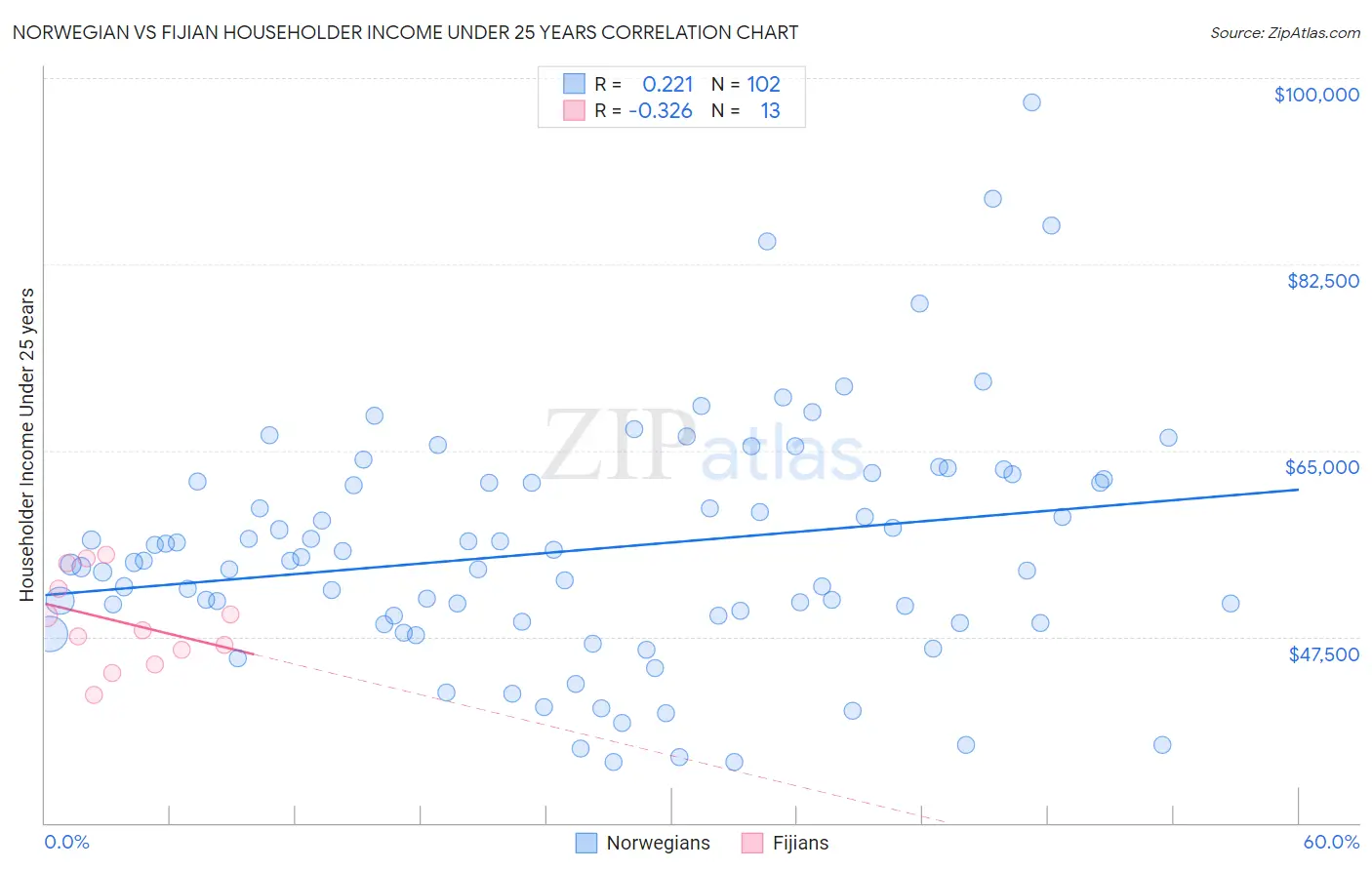 Norwegian vs Fijian Householder Income Under 25 years