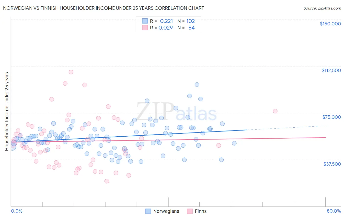 Norwegian vs Finnish Householder Income Under 25 years
