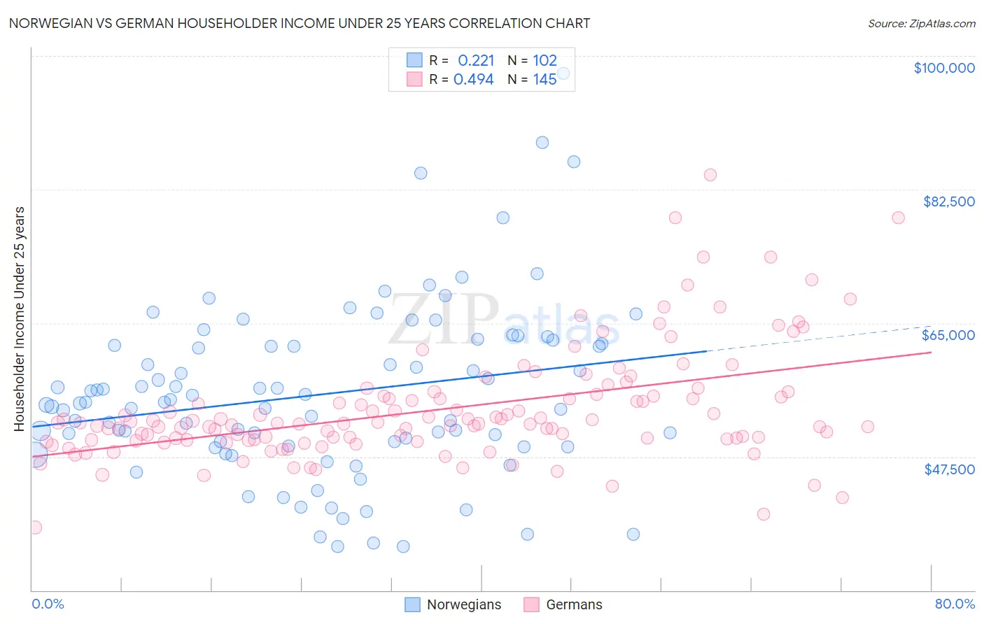 Norwegian vs German Householder Income Under 25 years