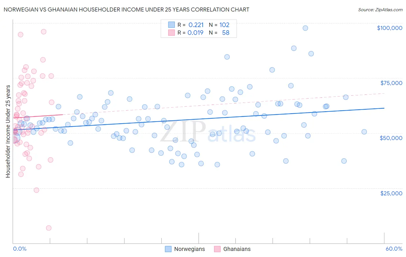 Norwegian vs Ghanaian Householder Income Under 25 years