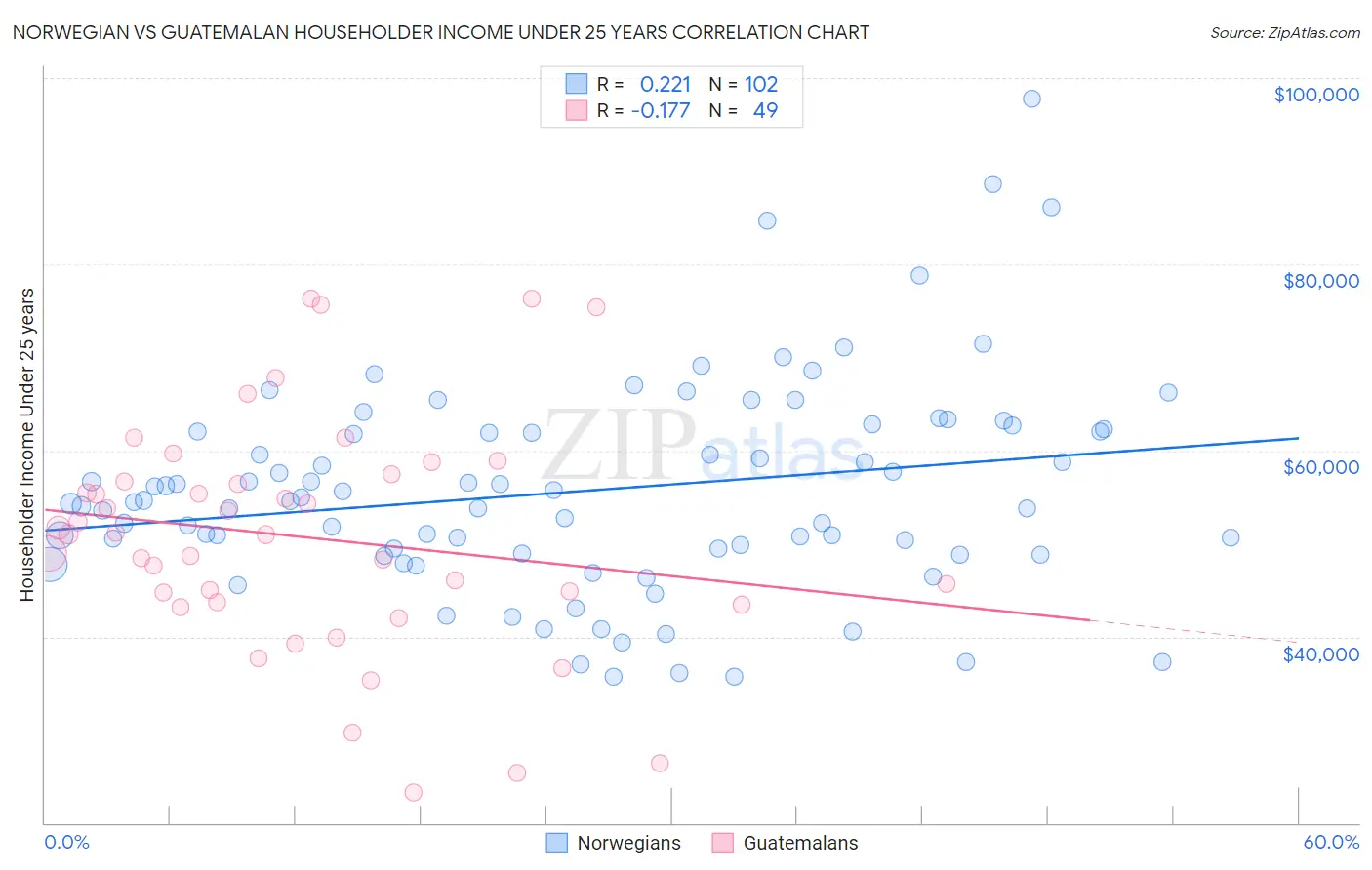 Norwegian vs Guatemalan Householder Income Under 25 years